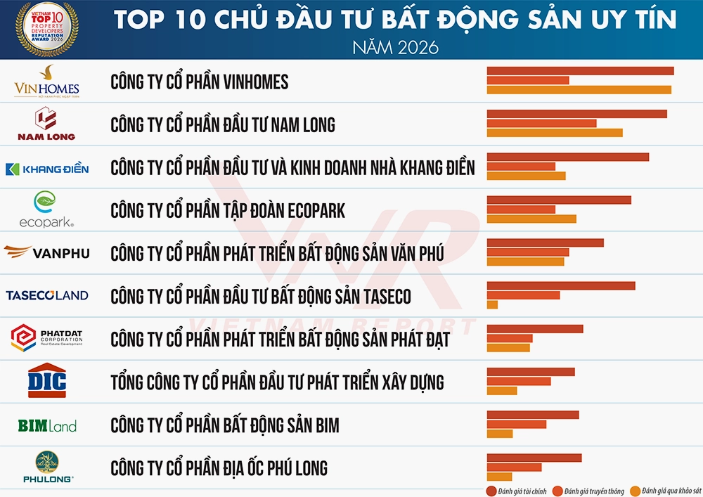Top 10 chủ đầu tư bất động sản uy tín 2026