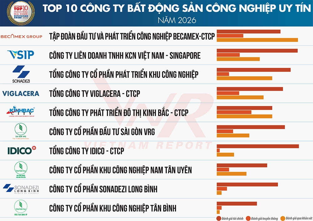 Top 10 công ty bất động sản công nghiệp uy tín 2026