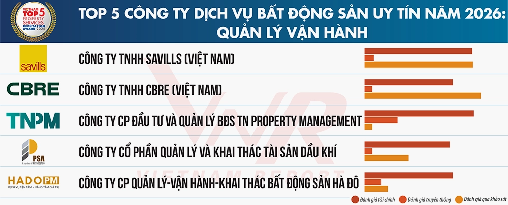 Top 5 công ty dịch vụ bất động sản (quản lý vận hành) 2026