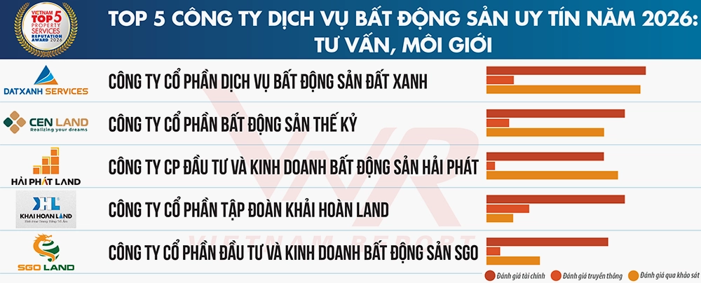 Top 5 công ty dịch vụ bất động sản (tư vấn, môi giới) 2026