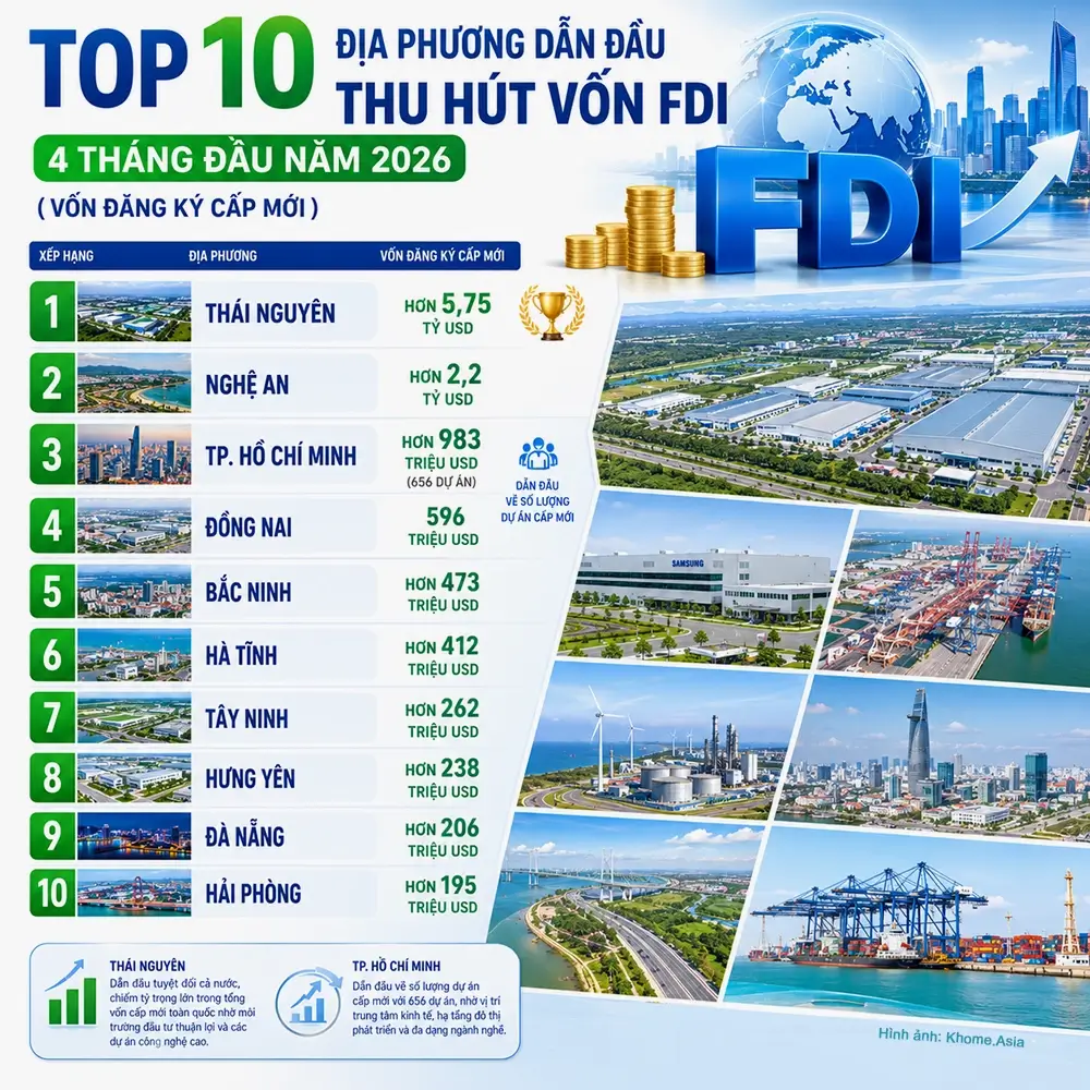 Top 10 địa phương thu hút vốn FDI trong 4 tháng đầu năm 2026