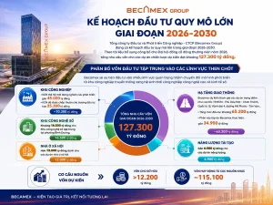 Becamex “bơm” 127.000 tỷ đồng vào loạt dự án hạ tầng và công nghiệp giai đoạn 2026-2030