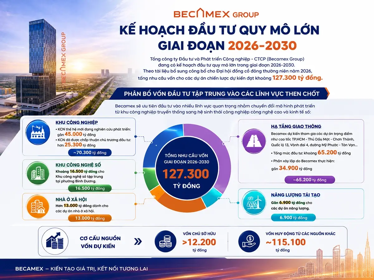 Becamex “bơm” 127.000 tỷ đồng vào loạt dự án hạ tầng và công nghiệp giai đoạn 2026-2030