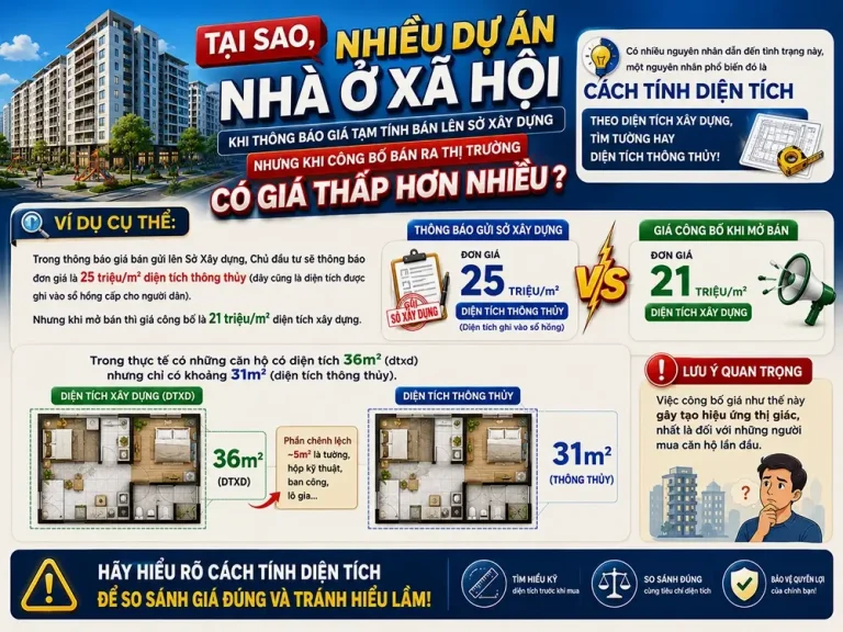 Tại sao giá nhà ở xã hội gửi Sở Xây dựng cao nhưng khi mở bán lại rẻ hơn nhiều?